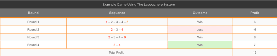 Stratégia Labouchere - tabuľka