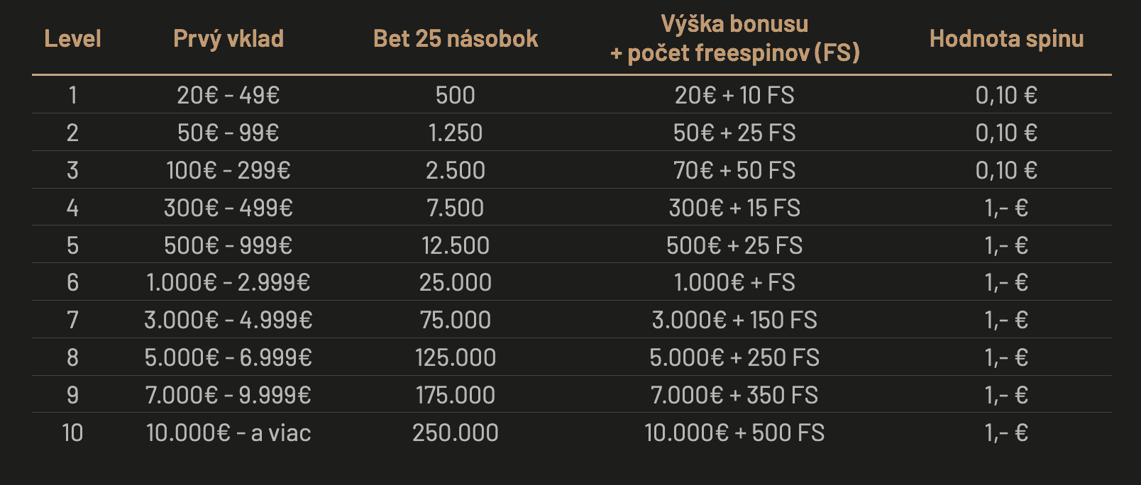 Tabuľka bonusových úrovní pre vkladový bonus v Eurogold casino